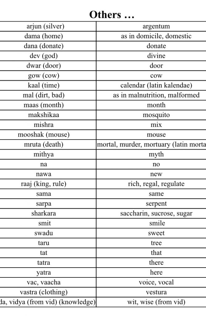 Sanskrit mother of languages