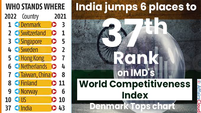 भारत ने विश्व प्रतिस्पर्धात्मकता सूचकांक में लगाई लम्बी छलांग